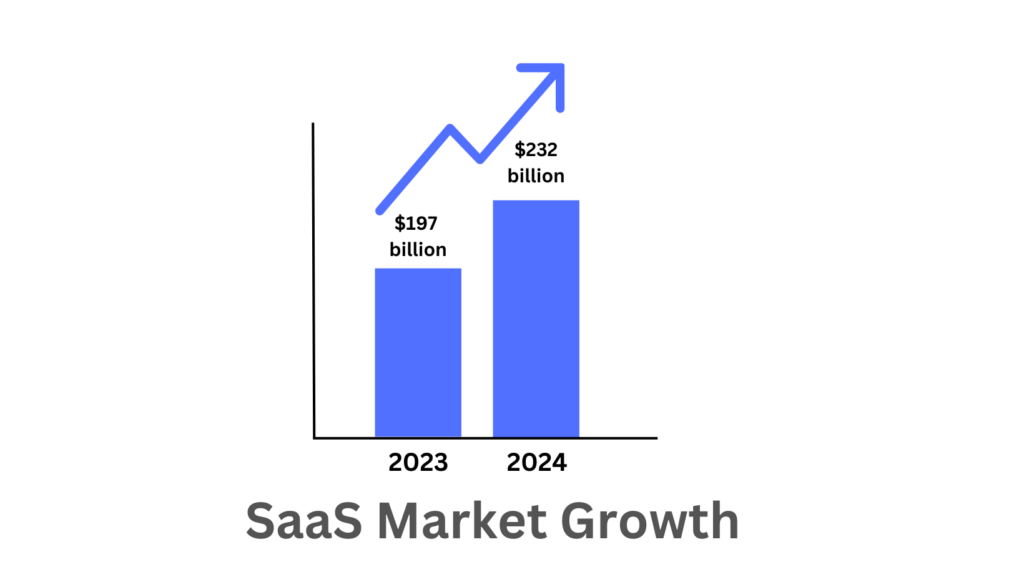 SaaS market growth