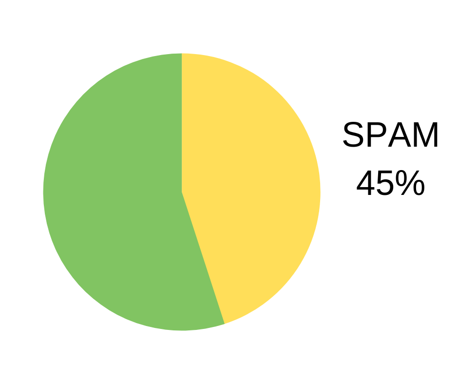 high percentage of spam
