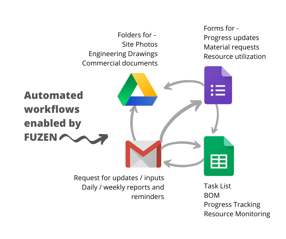 Project Management Software with Google Drive Integration