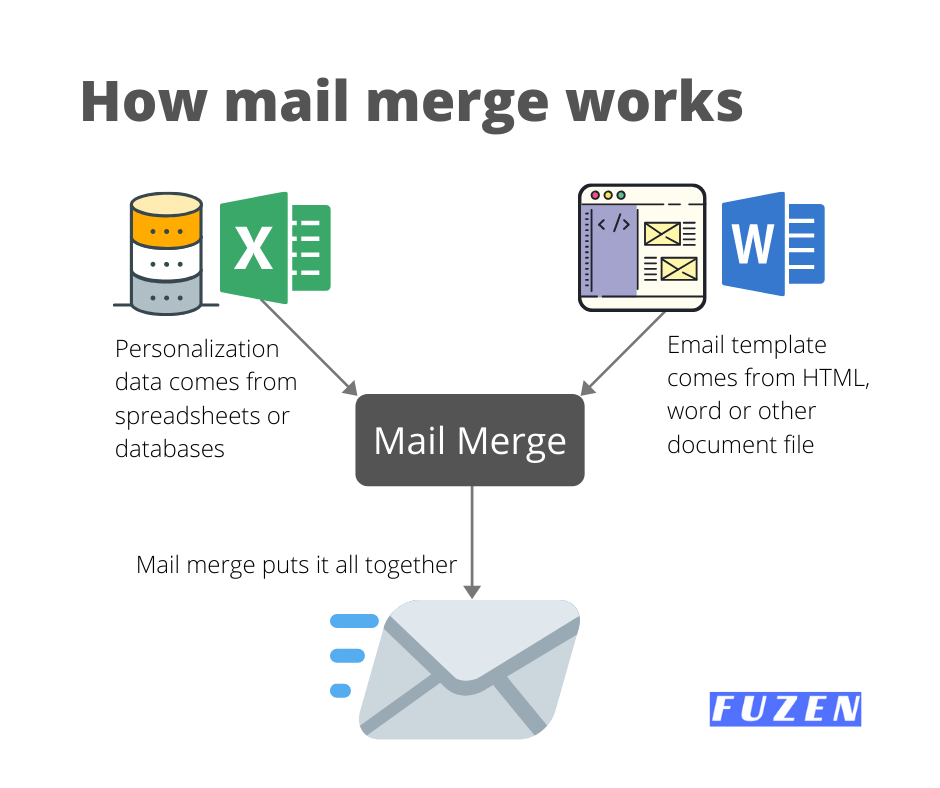 How mail merge combines spreadsheets and documents