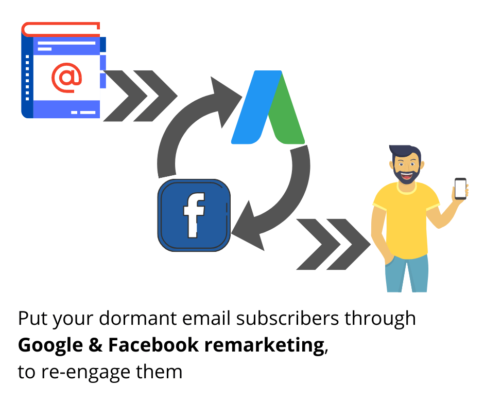 Put dormant email subscribers through remarketing ads to re engage them