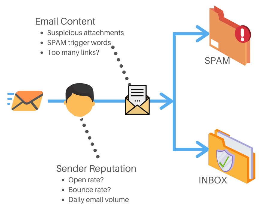 How spam filters work against cold emails