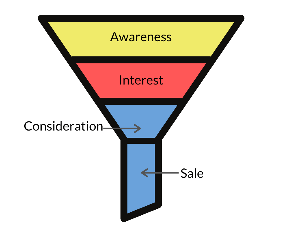 typical sales funnel