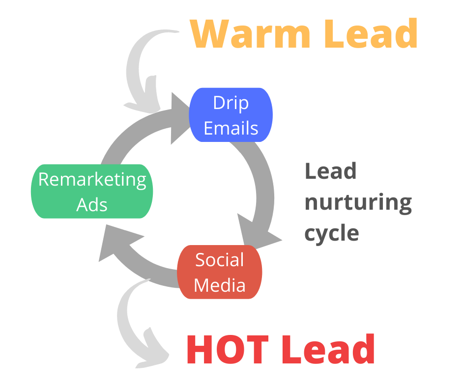 lead nurturing cycle to warm up your leads