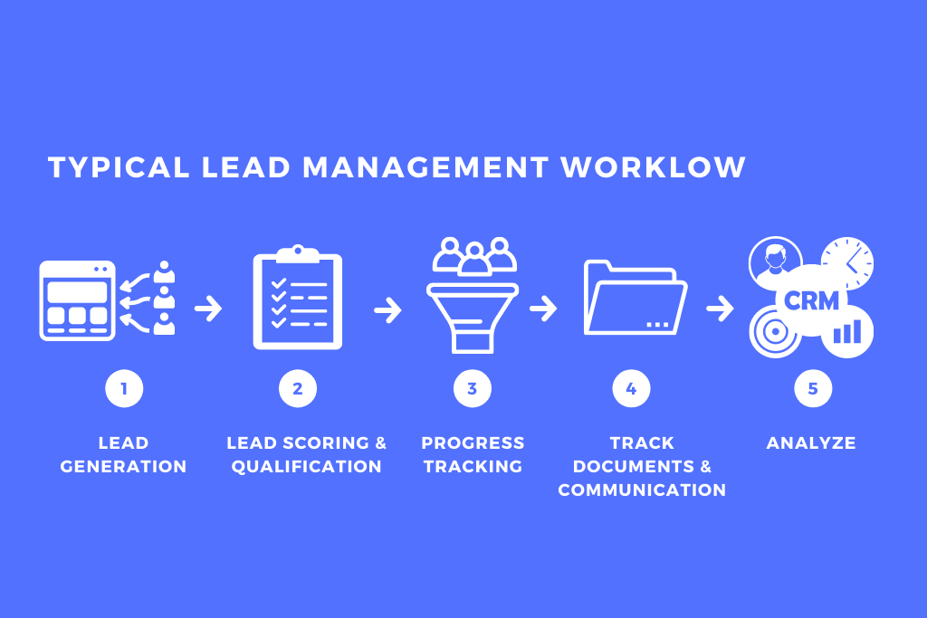 Setting up a lead management workflow in CRM Fuzen