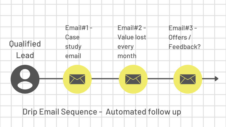 automate follow up emails for solar sales