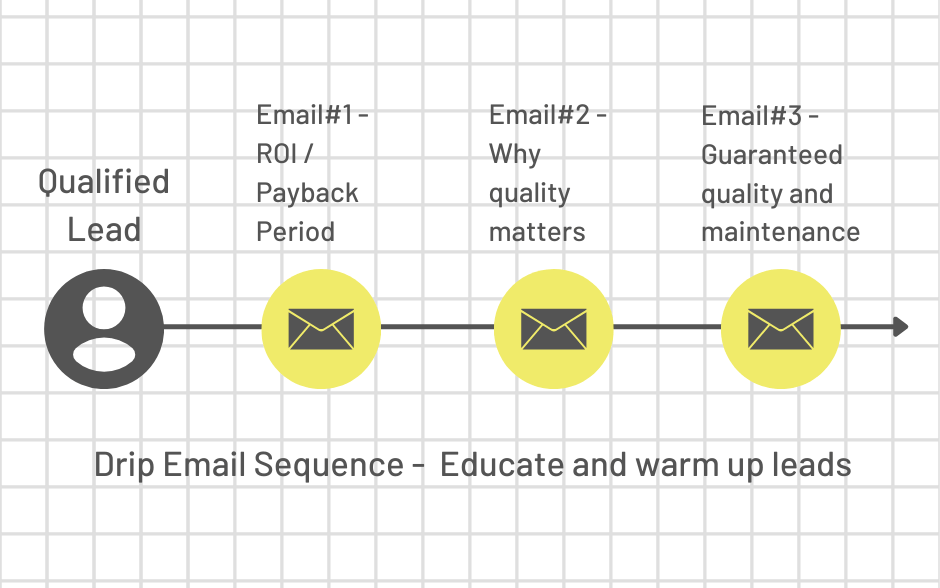 drip email sequence to educate your solar leads