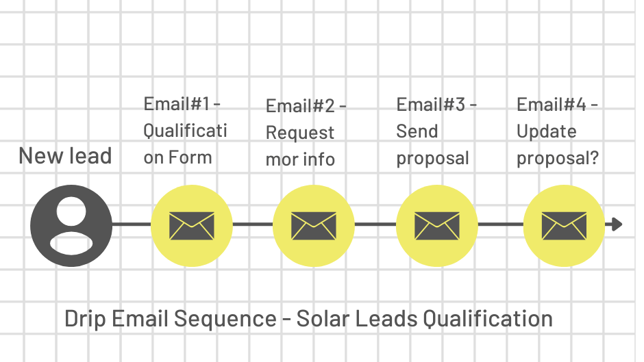 drip email sequence to qualify solar leads