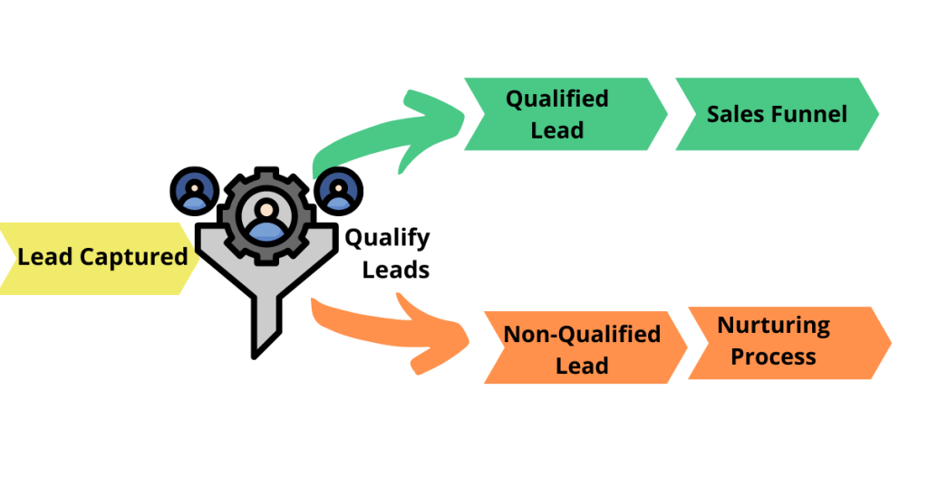 solar sales process - lead qualification