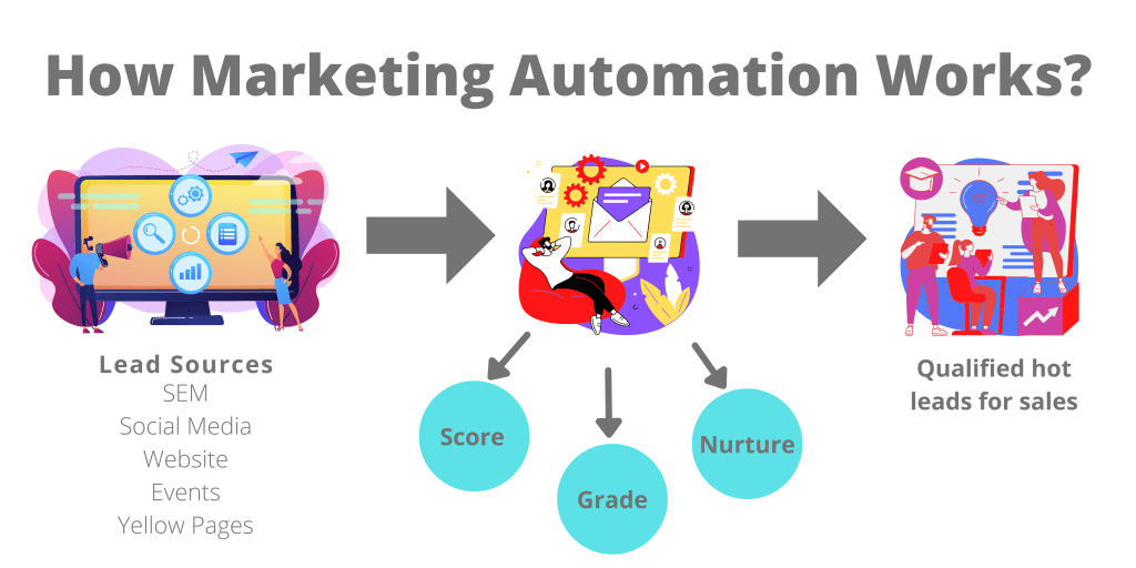 benefits of marketing automation