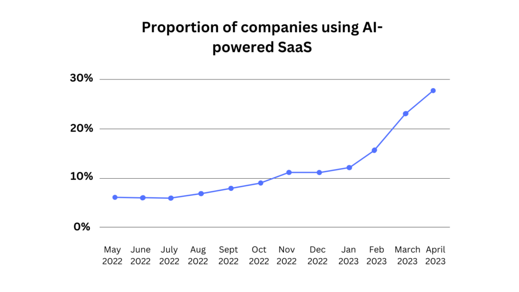 proportion of companies using AI-powered SaaS