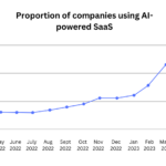 proportion of AI-based SaaS companies