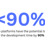 No-code platforms have the potential to reduce the development time by 90%