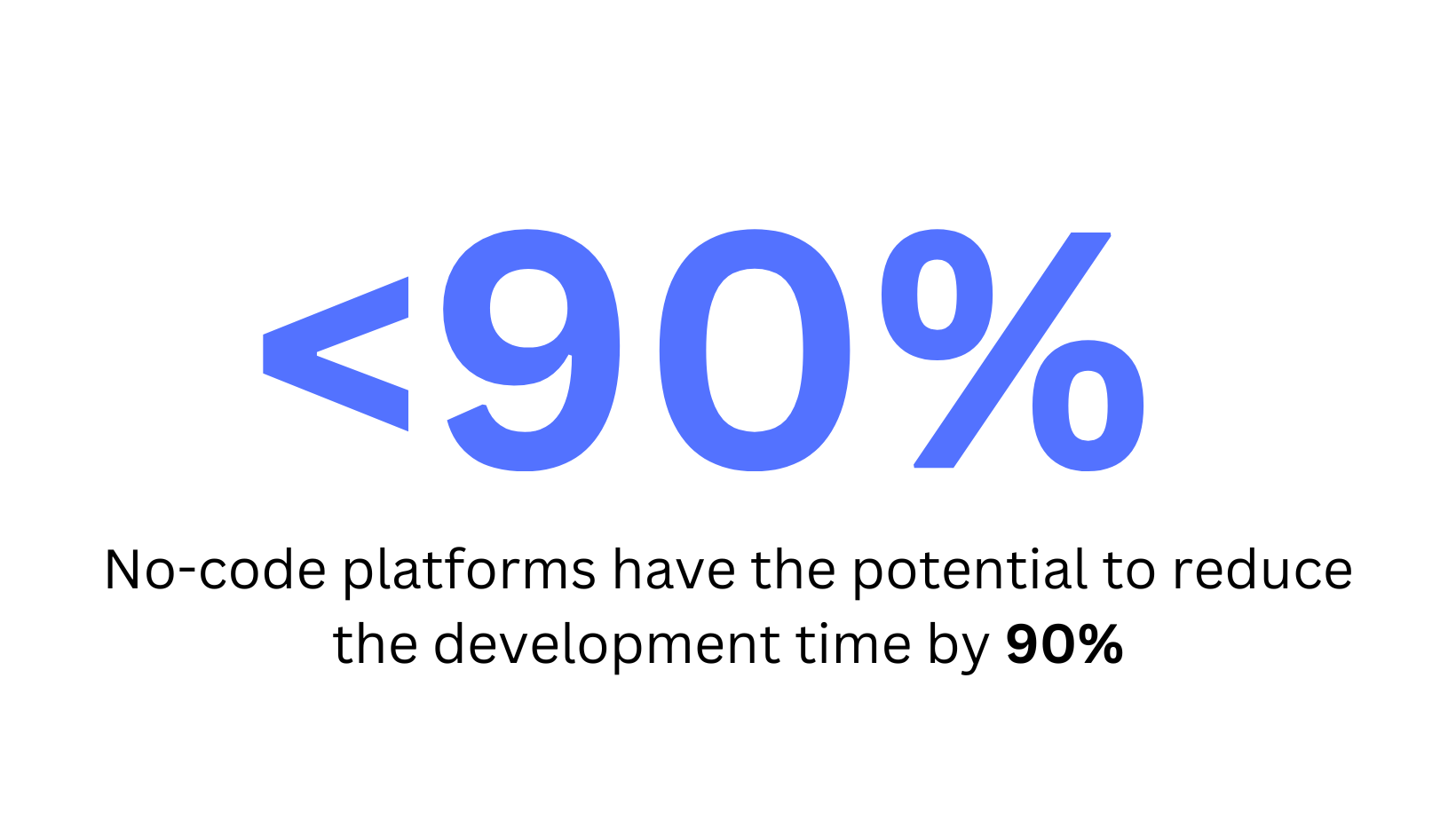 No-code platforms have the potential to reduce the development time by 90%