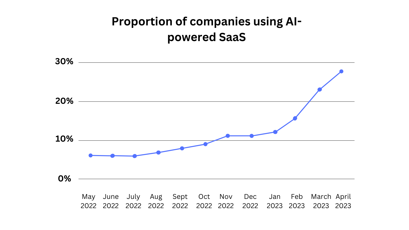 proportion of AI-based SaaS companies