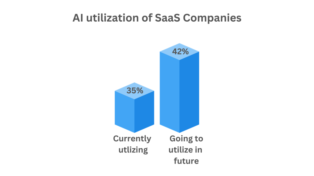 AI utilization of SaaS companies