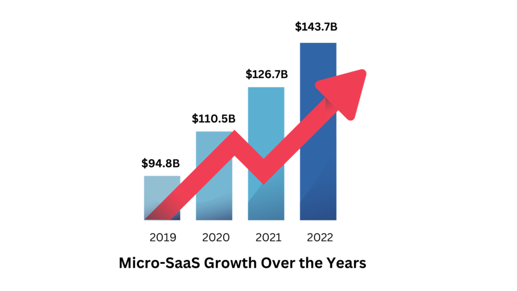 Micro-Saas growth over the years
