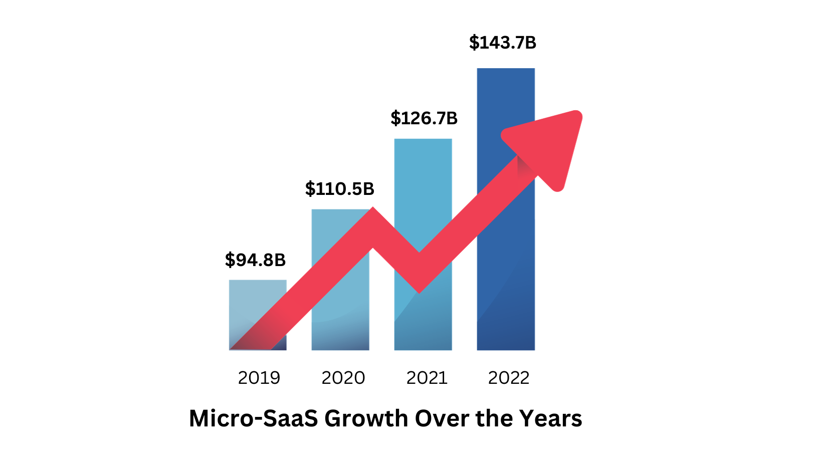 Micro-SaaS growth over the years