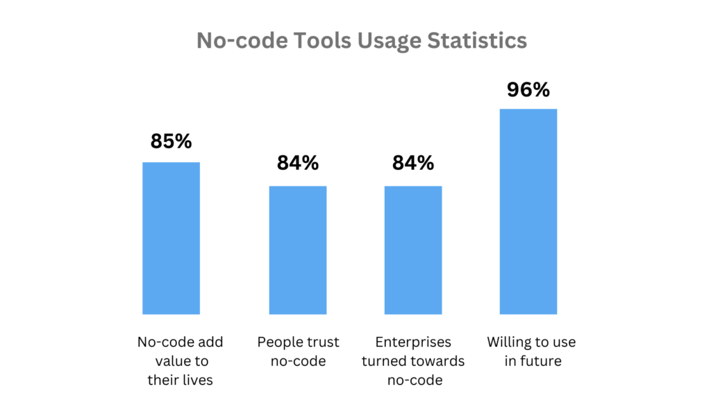 No code internal tool builder usage statistics.