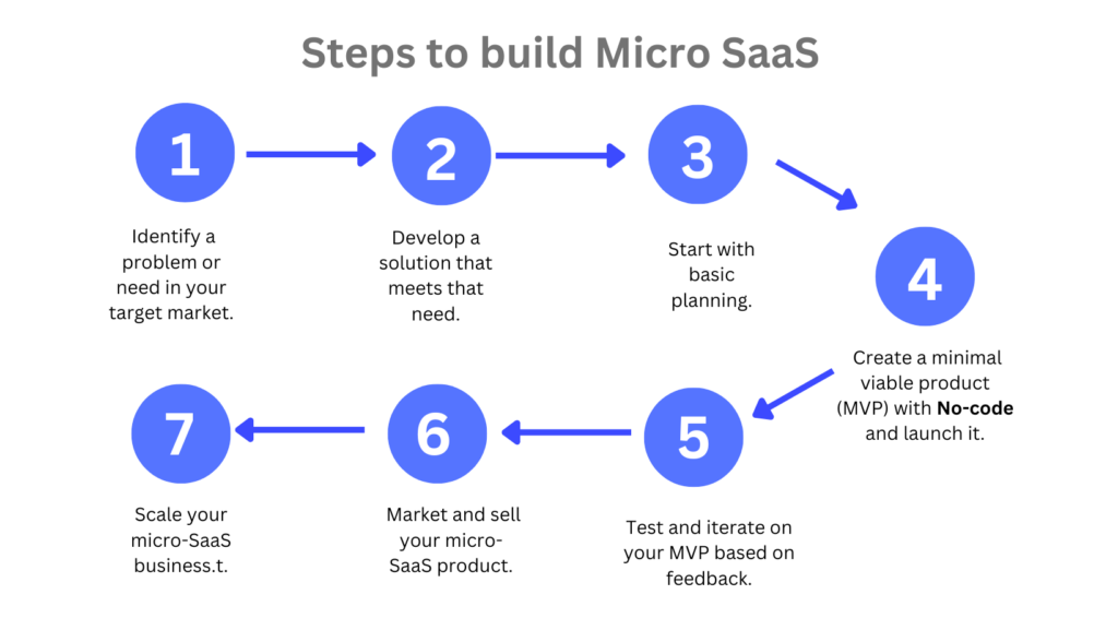 steps to build a micro SaaS