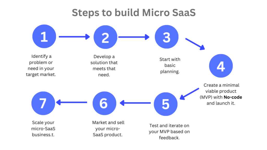 steps- how to build a micro SaaS