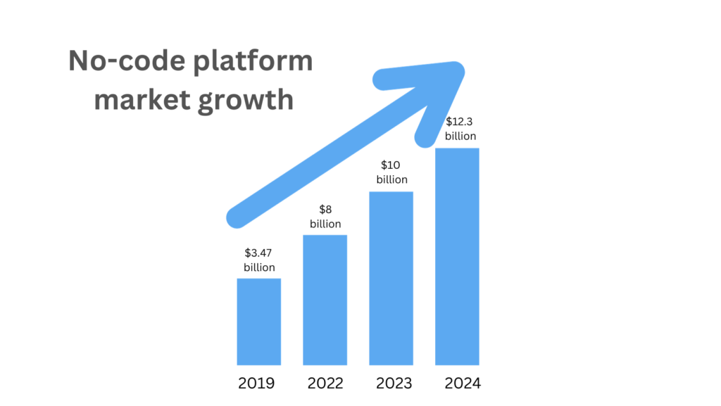 No-code platform market growth