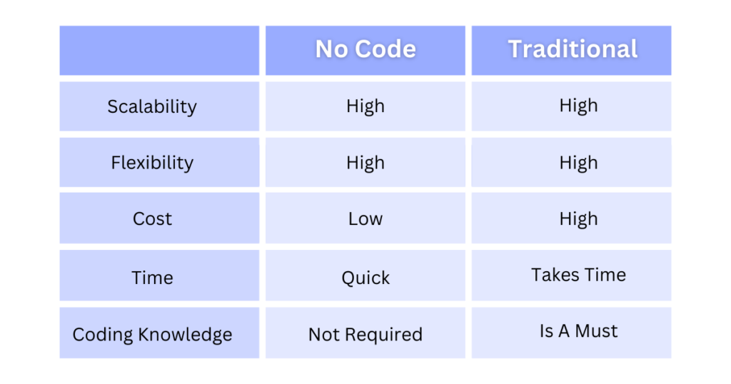 No code vs traditional development