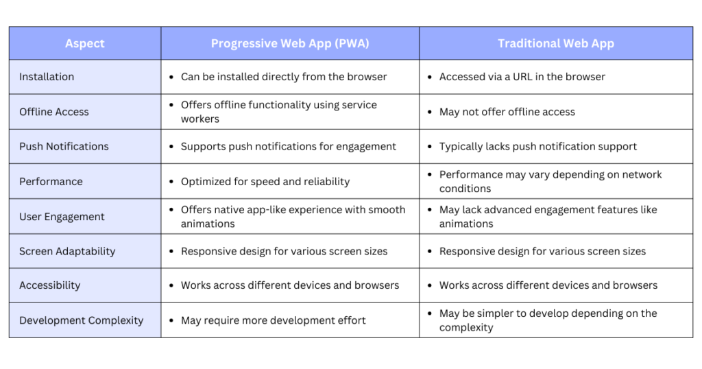 difference between PWA and web app