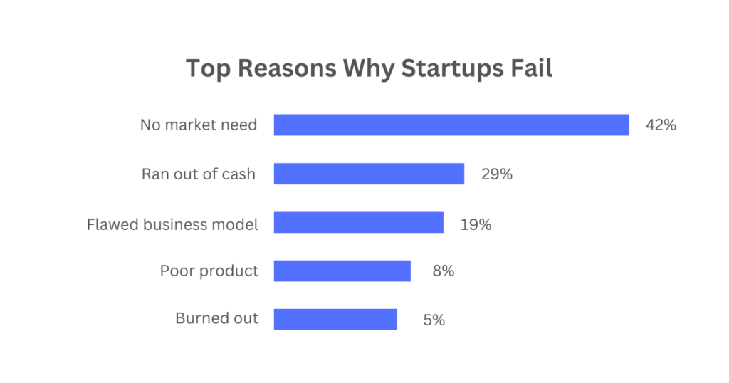 Top reasons why startups fail