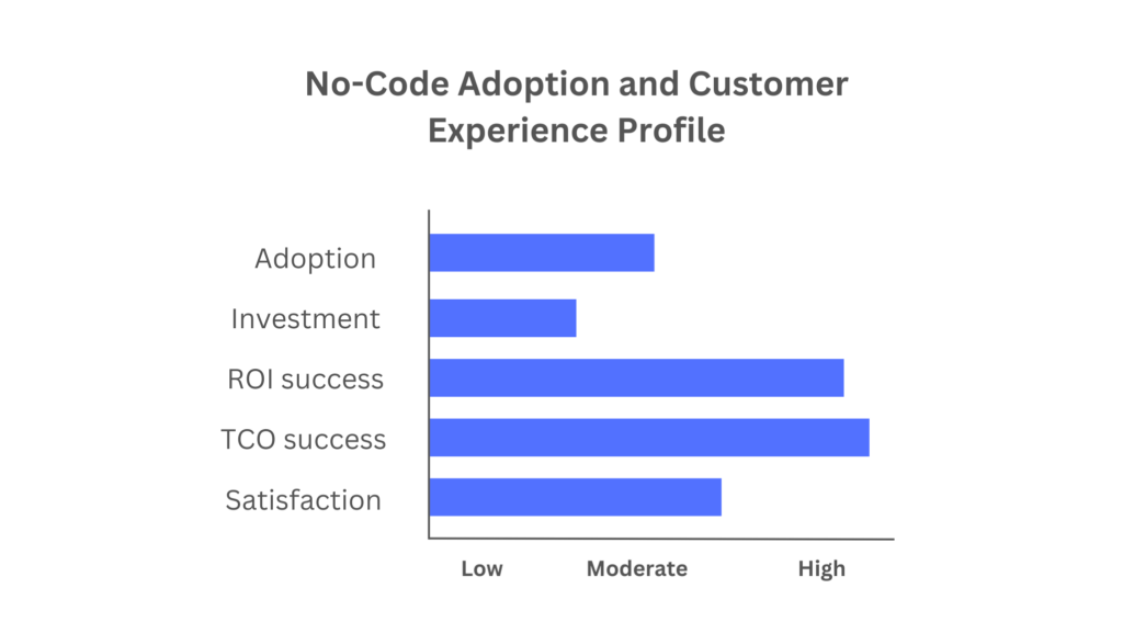 no-code adoption and customer experience profile