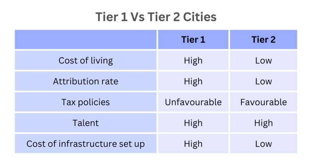 factors boosting jobs in tier 2 cities 