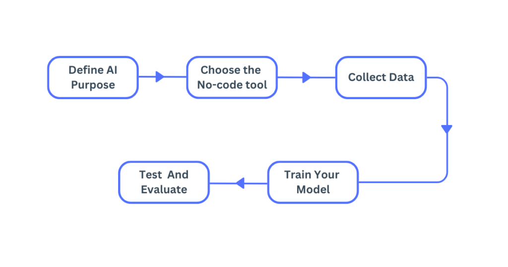 building AI model with no code