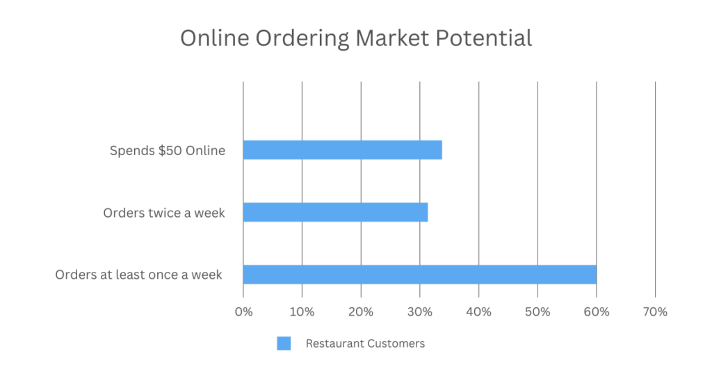 Online ordering market potential stats