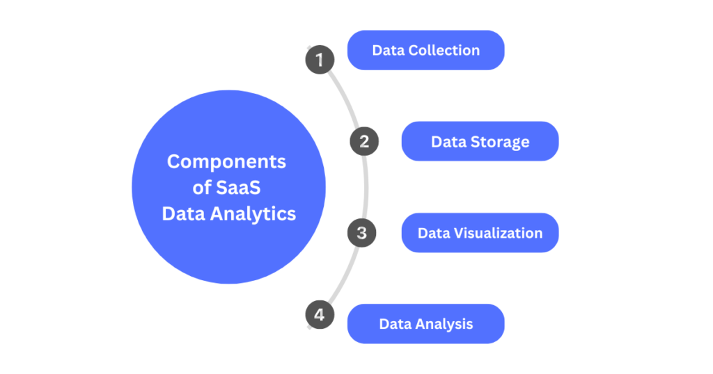 components of SaaS data analytics