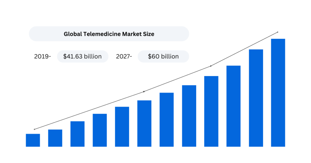 Global telemedicine market size