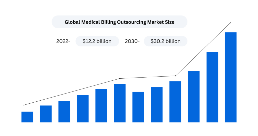 Global medical billing outsourcing market size