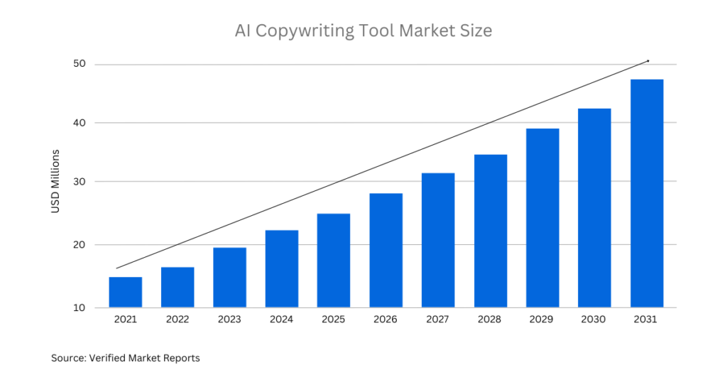 AI copywriting tool market size