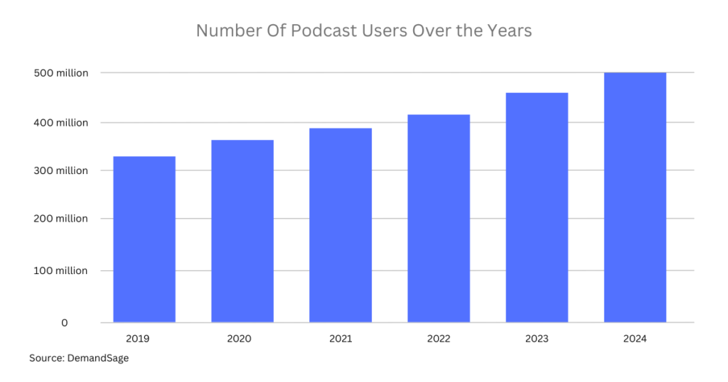 Number of podcast users over the years