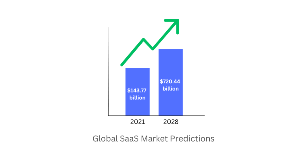 Global SaaS market predictions