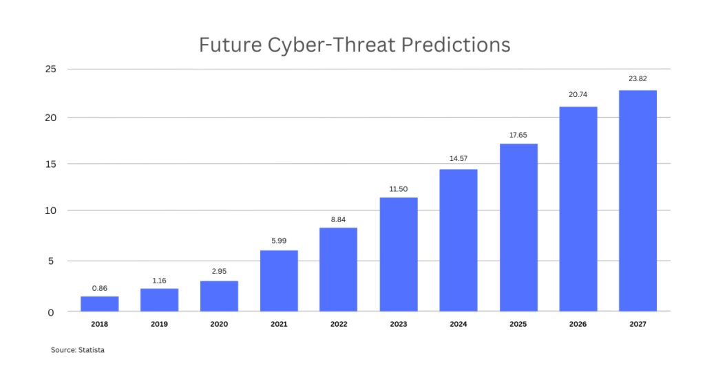 future cyber-threat predictions