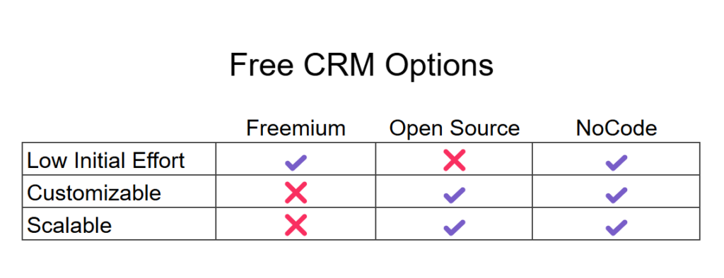 free crm options