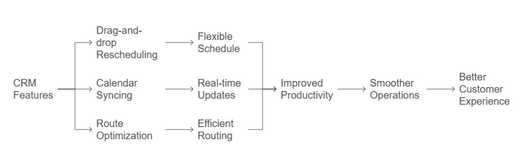 features to look for in CRM and scheduling software