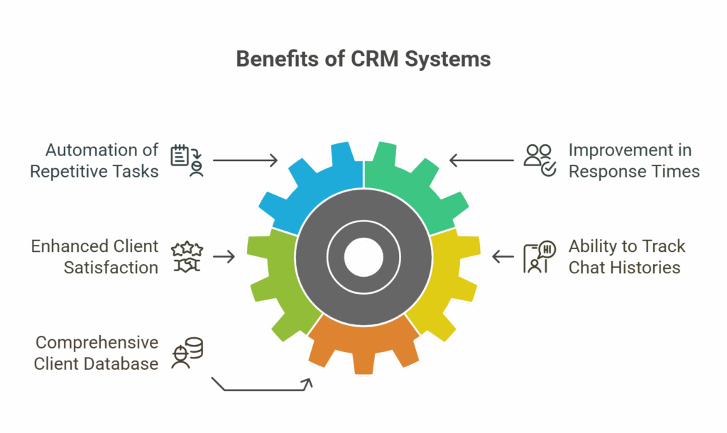 Real estate CRM and WhatsApp/SMS integration