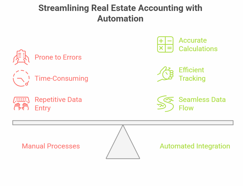 Real Estate Accounting