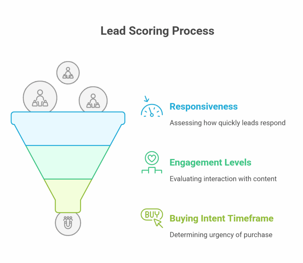 Real Estate LeAD Scoring