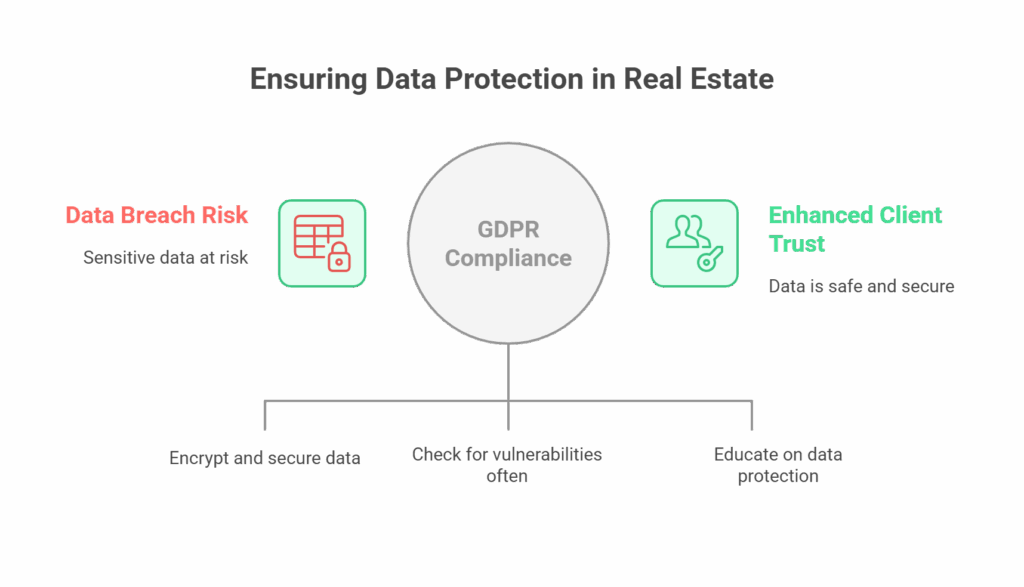 GDPR Compliance for real estate
