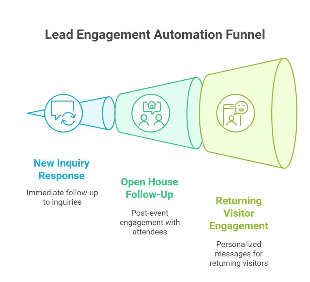 Automate real estate follow up 
