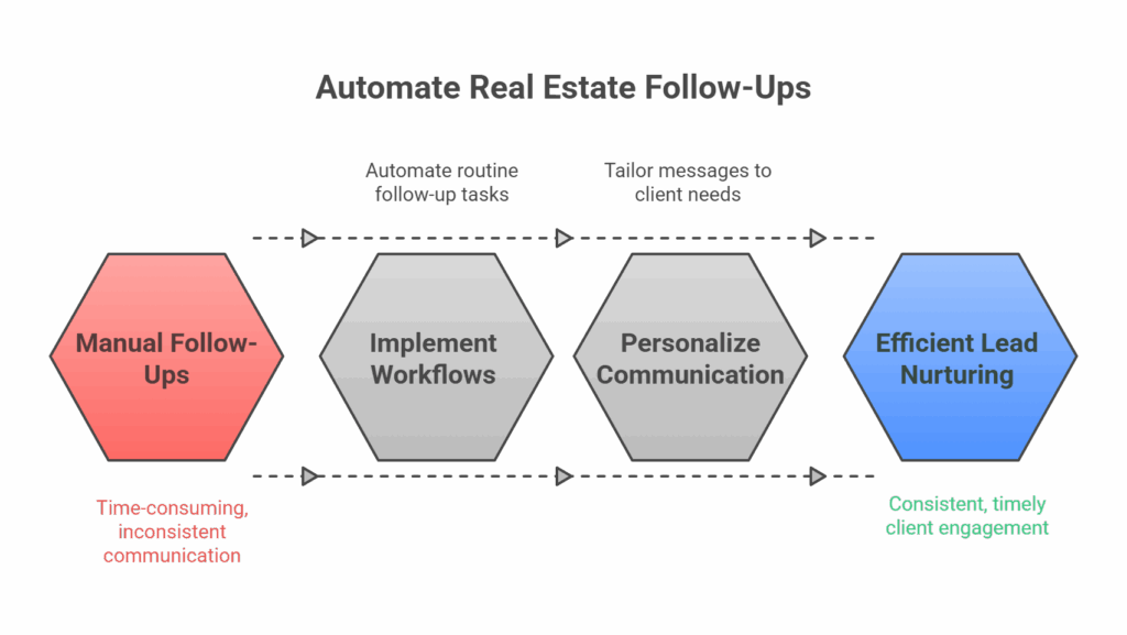 automate real estate follow ups