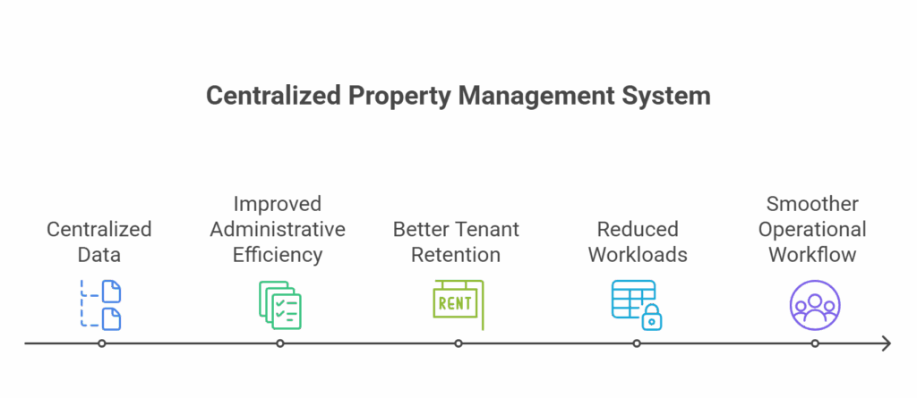 Property Management System for real estate