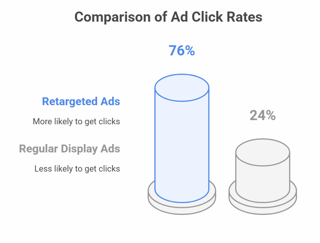 e-commerce retargeting